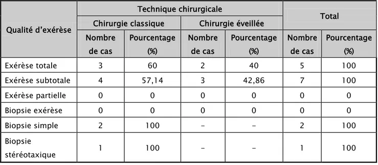 Tableau V: Répartition selon les qualités d’exérèse 