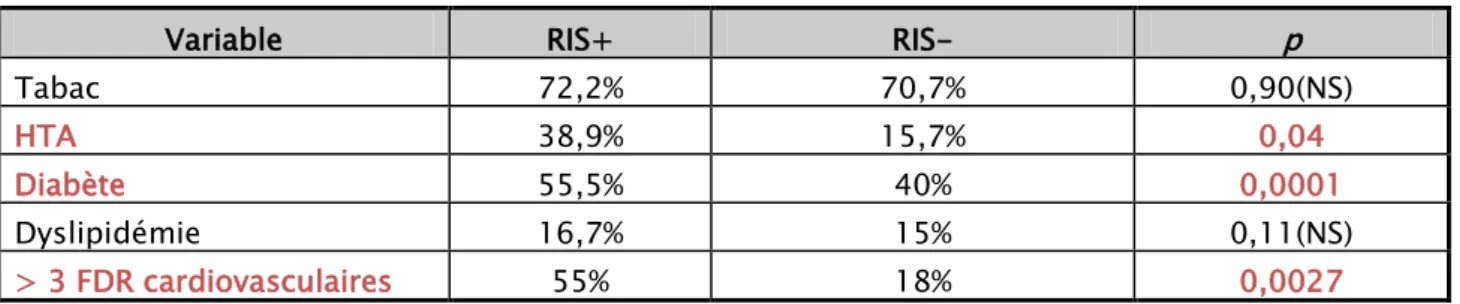 Tableau V : les facteurs de risque cardiovasculaires des patients des 2 groupes 