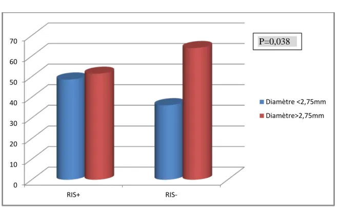 Figure 8 : diagramme montrant la taille des vaisseaux chez les 2 groupes 