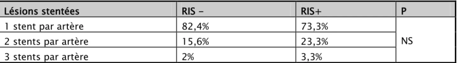 Tableau XIV : la répartition du nombre de stent par artère chez les patients 