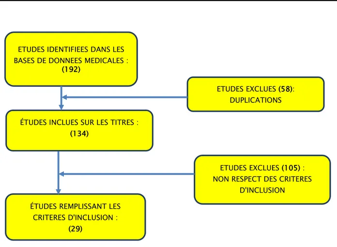 Figure 2  :Organigramme résumant le processus de sélection des études. 