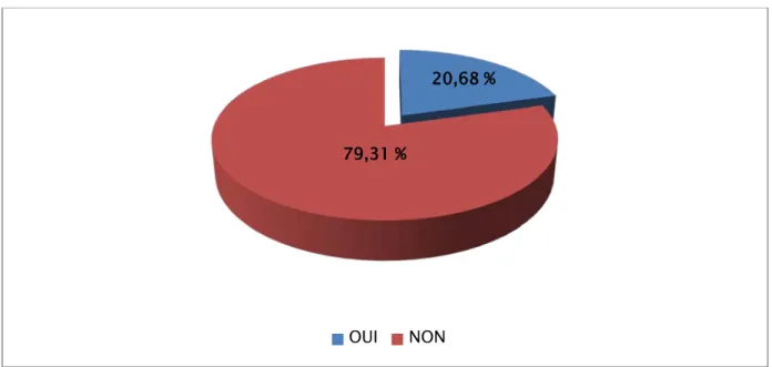 Figure 2 : Répartition des patients selon la consanguinité. 