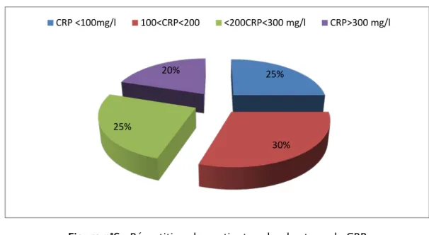 Figure n°6 : Répartition des patients selon les taux de CRP 25% 