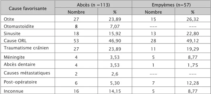 Tableau II : Répartition des suppurations intracrâniennes en fonction de l'étiologie: