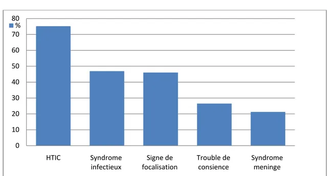 Figure 3 : Fréquences des différents signes cliniques   au moment du diagnostic des abcès cérébraux