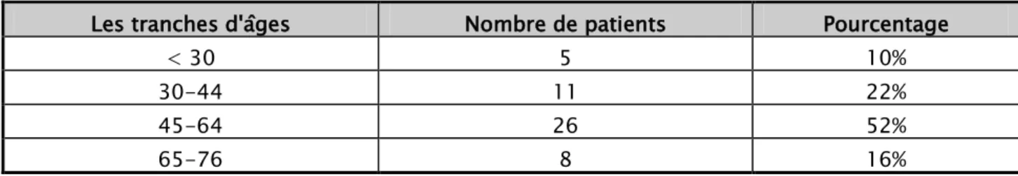 Tableau I: Les différentes tranches d’âges de nos patients. 