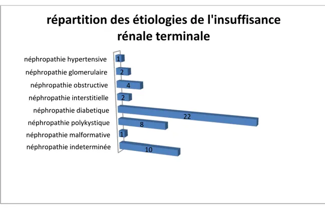 Figure 8 : Répartition des étiologies de l'insuffisance rénale terminale. 