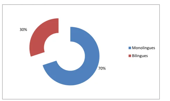 Figure 3 : Répartition des patients selon le nombre de langues pratiquées 