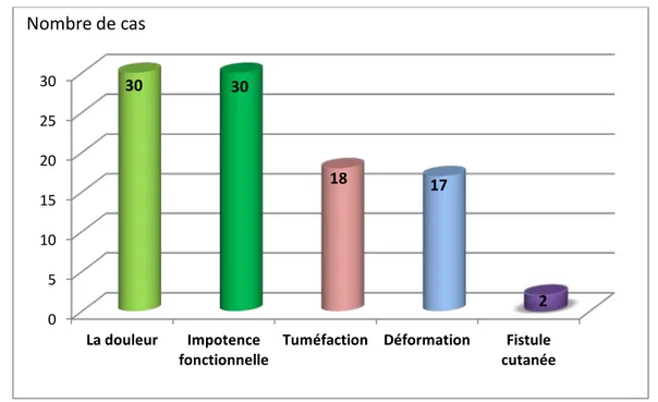 Figure 5 : Répartition des signes cliniques. 88,5 % 11,5 % Energie Faible Haute 0 5 10 15 20 25 30 La douleur Impotence 