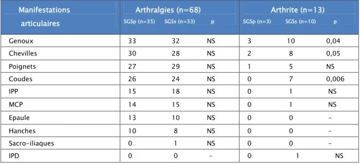 Tableau 4 : Fréquence de l’atteinte des différentes articulations dans notre série. 