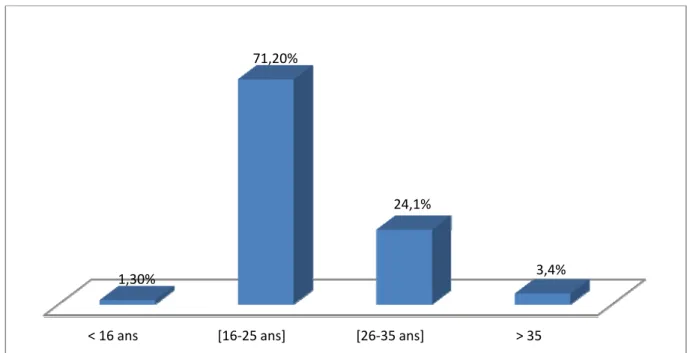 Figure 16 : Répartition des patients selon l’âge de début de la schizophrénie < 16 ans[16‐25 ans][26‐35 ans]> 35