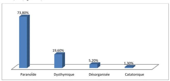 Figure 18 : répartition des patients selon la forme clinique de la schizophrénie 71,2%