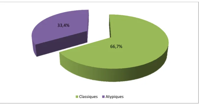 Figure 21 : Répartition des patients selon le type des neuroleptiques utilisés 43,80%