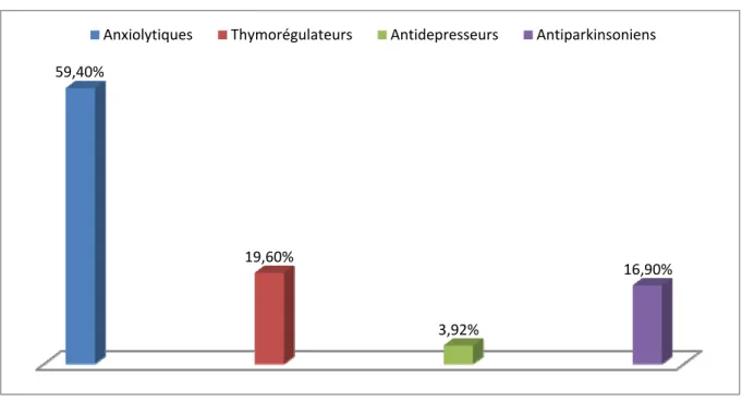 Figure 22: Répartition des patients selon les traitements associés aux neuroleptiques 