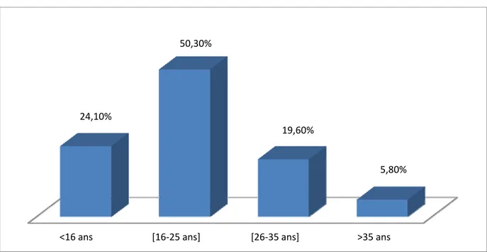 Figure 25 : Répartition des patients selon l’âge de début de l’usage des SPA &lt;16 ans [16‐25 ans][26‐35 ans]&gt;35 ans