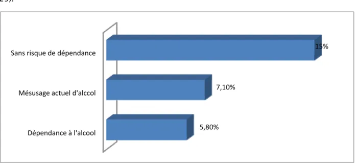 Figure 29: Répartition des patients selon le score de dépendance à l’alcool (AUDIT) 