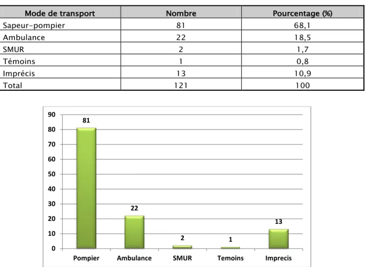 Tableau X : Répartition des patients en fonction du mode de transport. 