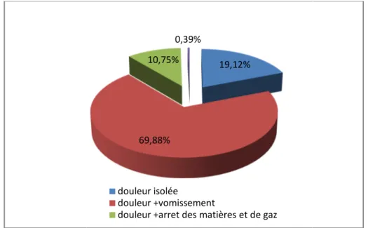 Figure 7 : Répartition des patients selon le motif de consultation 3.  DIAGNOSTIC POSITIF :