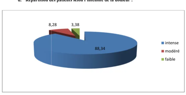 Figure 10 : Répartition des patients en fonction de l’intensité de la douleur La douleur était intense chez 88.34% des 