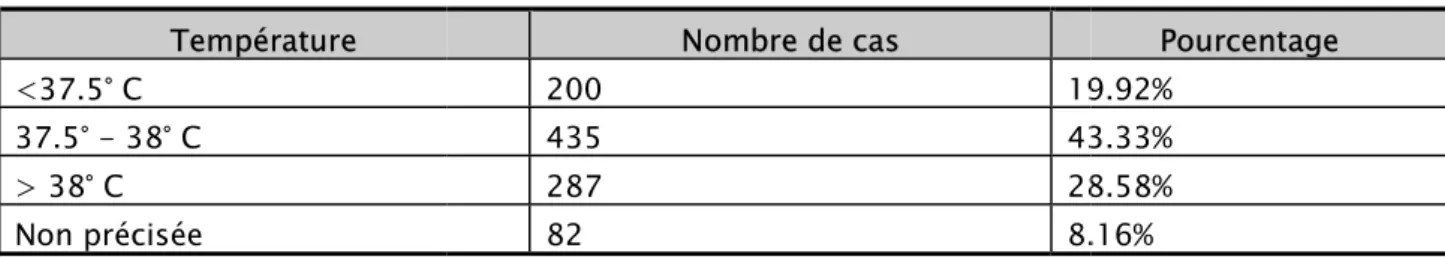 Tableau n Température  &lt;37.5° C  37.5° - 38° C  &gt; 38° C  Non précisée  287  de nos patients pr b