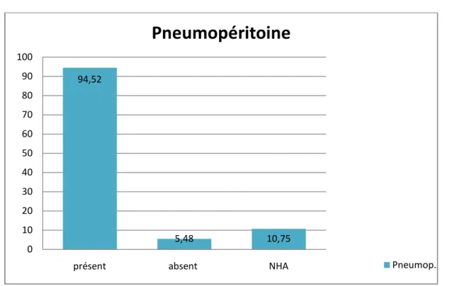 Figure 12 : Répartition des patients en fonction des données de l’ASP  1.2.  ECHOGRAPHIE ABDOMINALE : 