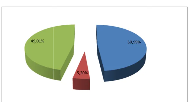 Figure 15 : Répartition des patients en fonction des techniques 