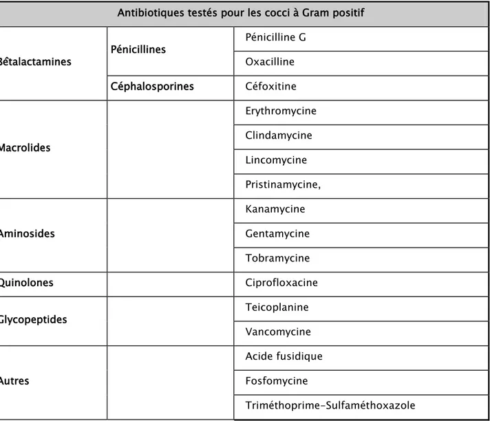 Tableau I : Antibiotiques testés pour les coccis  à Gram positif (CASFM/EUCAST 2015) [5]  Antibiotiques testés pour les cocci à Gram positif 