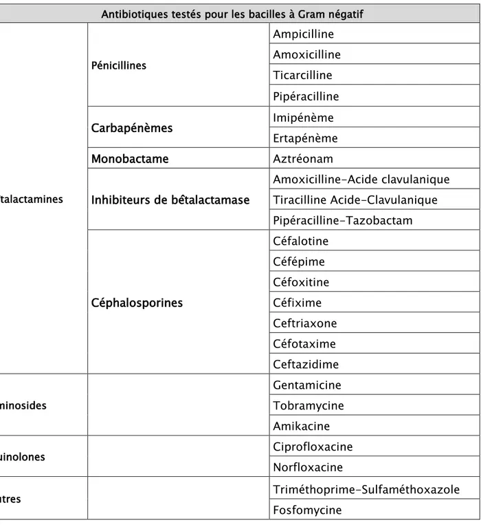 Tableau II :  Antibiotiques testés pour les bacilles à Gram négatif (CASFM/EUCAST 2015) [5]  Antibiotiques testés pour les bacilles à Gram négatif 