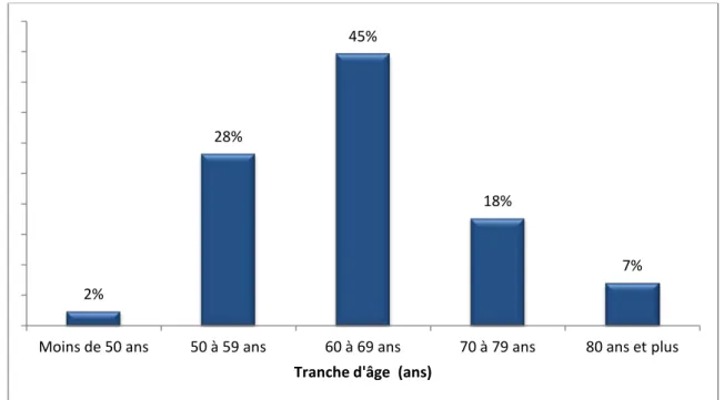 Figure 2 : Répartition des patients selon la tranche d’âge 2% 