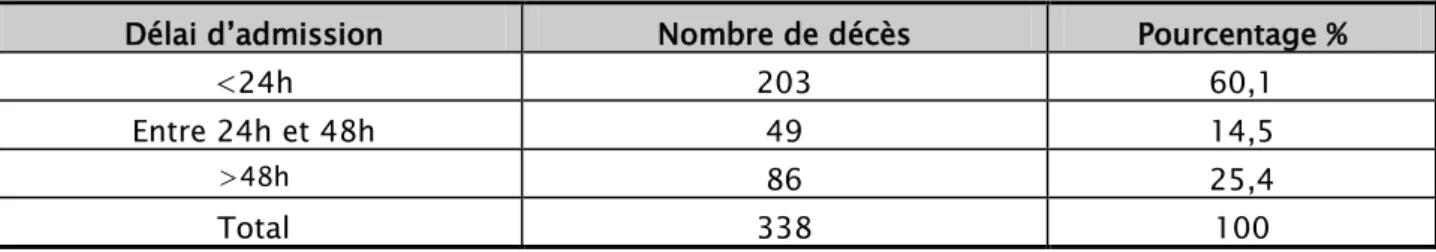 Tableau IV : Répartition des patients décédés selon le délai d’admission entre la réanimation et  la structure d’amont