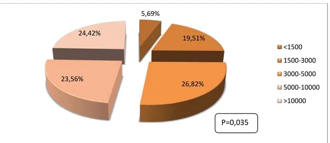 Figure n° 14 : la répartition  des étudiants  déprimés en fonction du revenu mensuel des parents 