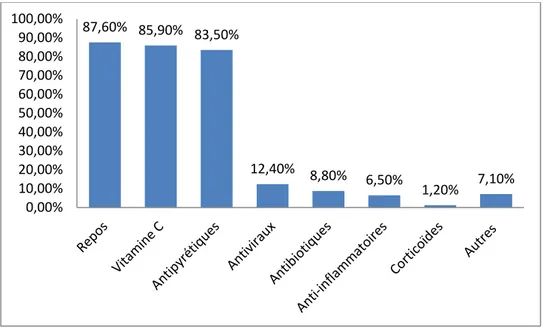 Fig. 6 : Types du vaccin antigrippal disponibles selon le personnel soignant 87,60%  85,90%  83,50% 12,40%  8,80%  6,50% 1,20% 7,10% 0,00% 10,00% 20,00% 30,00% 40,00% 50,00% 60,00% 70,00% 80,00% 90,00% 100,00% 86,50% 10,60% 2,90% injectable je ne sais pas nasal 