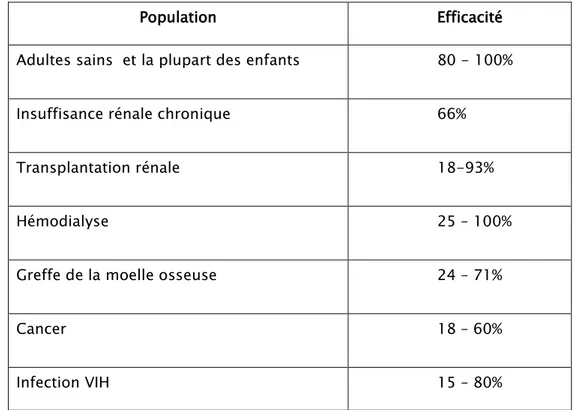 Tableau 3 :  Efficacité du vaccin inactivé contre la grippe selon le terrain [12] 