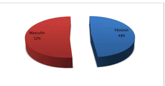 Figure 2 : Répartition des patients selon le sexe. 
