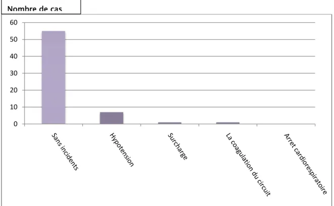 Figure 6 : le déroulement des séances d’hémodialyse : (n=64) 