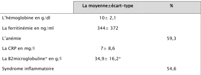 Tableau II : les paramètres biologiques de la population étudiée : (n=64)  La moyenne±écart-type  %  L’hémoglobine en g/dl  10± 2,1  La ferritinémie en ng/ml  344± 372  L’anémie  59,3  La CRP en mg/l  7± 8,6  La B2microglobuline* en g/l  34,9± 16,2*  Syndr