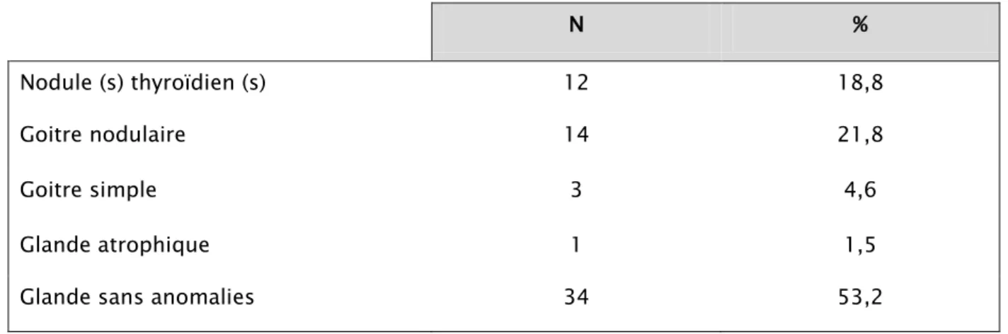 Tableau III : Paramètres biologiques thyroïdiens chez nos patients :  La moyenne ± écart-type 