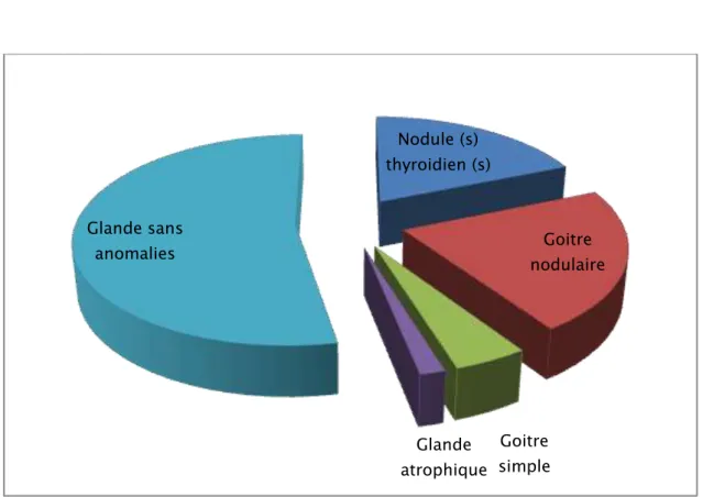 Figure 8 : Répartition des résultats de l’échographie thyroïdienne : (n=64) 