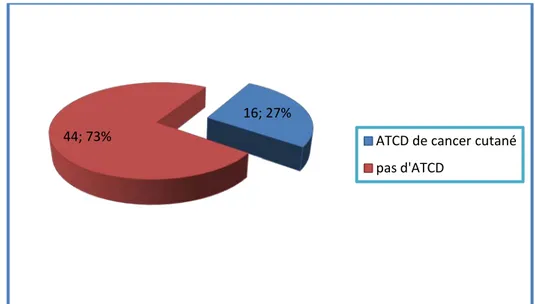 Figure 11 : l’incidence d’antécédents de cancer cutané chez nos patients 13; 21% 6; 10% 43; 69% Actif Passif Non tabagique 16; 27% 