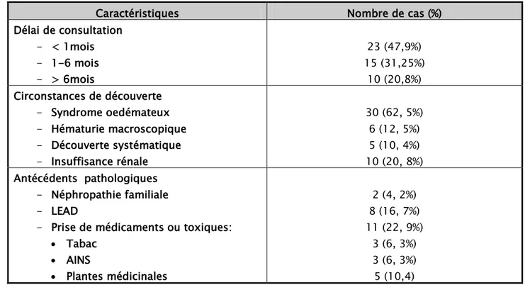 Tableau II: Caractéristiques des patients de notre série.  Caractéristiques  Nombre de cas (%)  Délai de consultation  -  &lt; 1mois  -  1-6 mois  -  &gt; 6mois  23 (47,9%)  15 (31,25%) 10 (20,8%)  Circonstances de découverte  -  Syndrome oedémateux  -  Hématurie macroscopique  -  Découverte systématique  -  Insuffisance rénale  30 (62, 5%) 6 (12, 5%) 5 (10, 4%) 10 (20, 8%)  Antécédents  pathologiques  -  Néphropathie familiale  -  LEAD 