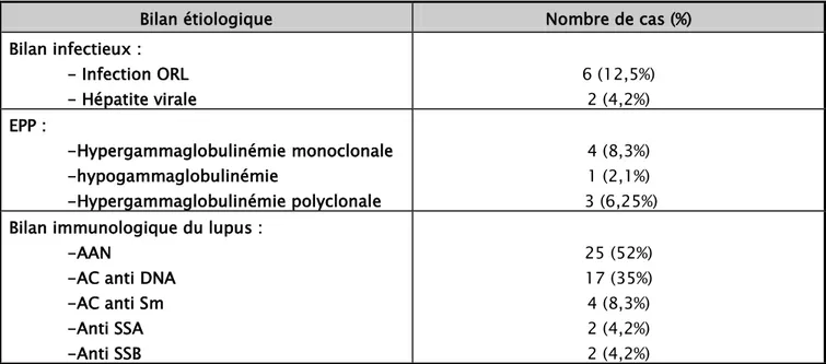 Tableau VI: Résultats  du bilan étiologique dans notre série. 