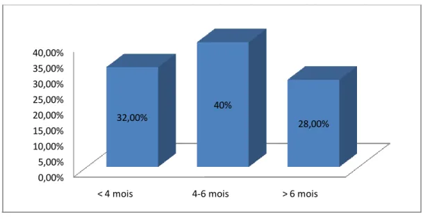Figure 5 : Pourcentage des mères selon la durée de l'AM exclusif 