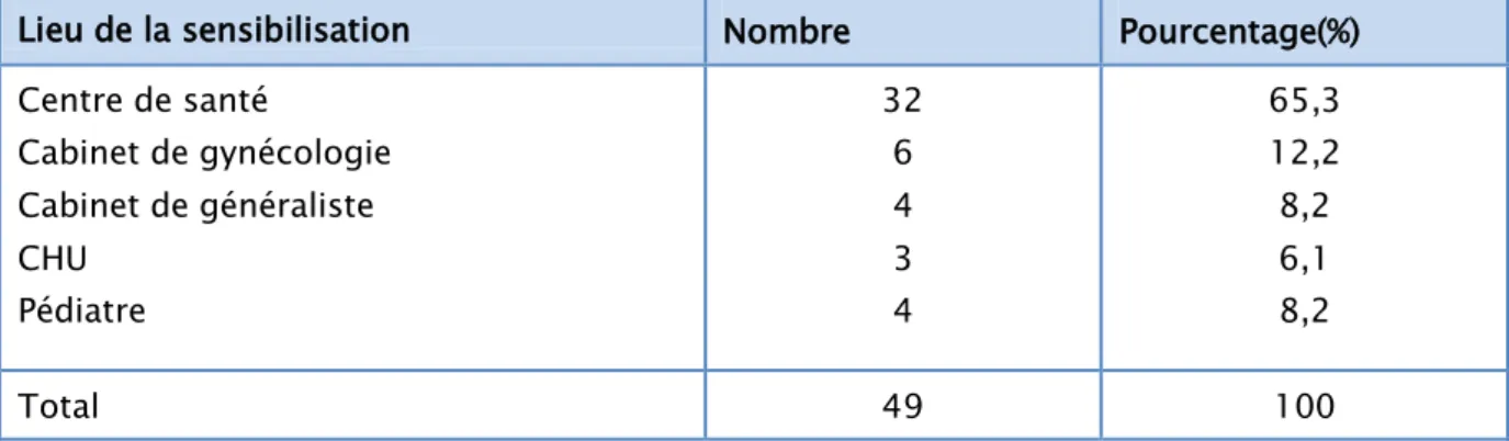 Tableau V : Lieu de la sensibilisation des femmes concernant l’allaitement  maternel. 