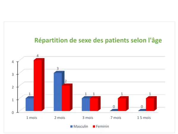 Figure 10 : Répartition de sexe des patients selon l'âge 