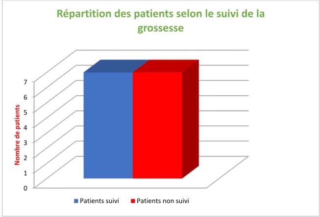 Figure 14 : Répartition des patients selon le suivi de la grossesse 