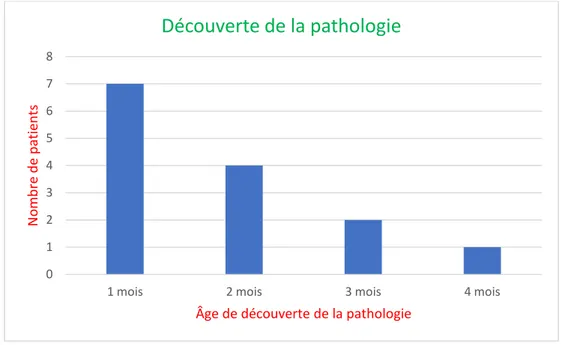 Figure 17 : Répartition des patients selon l’âge de découverte de la pathologie : 