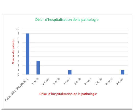 Figure 18 : Répartition des patients selon le délai d’hospitalisation de la pathologie  II