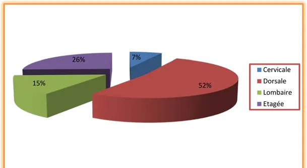 Figure 10 : Répartition des cas selon les formes topographiques. 7% 52% 15% 26%  Cervicale  Dorsale Lombaire Etagée 
