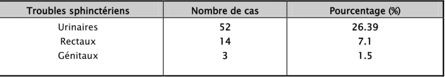 Tableau VIII: Répartition des cas selon le type des troubles sphinctériens  Troubles sphinctériens  Nombre de cas  Pourcentage (%) 