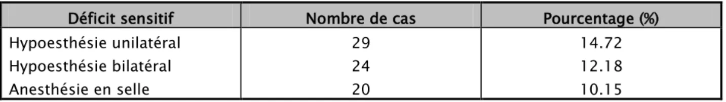 Tableau X : Répartition des cas selon le type de déficit sensitif 